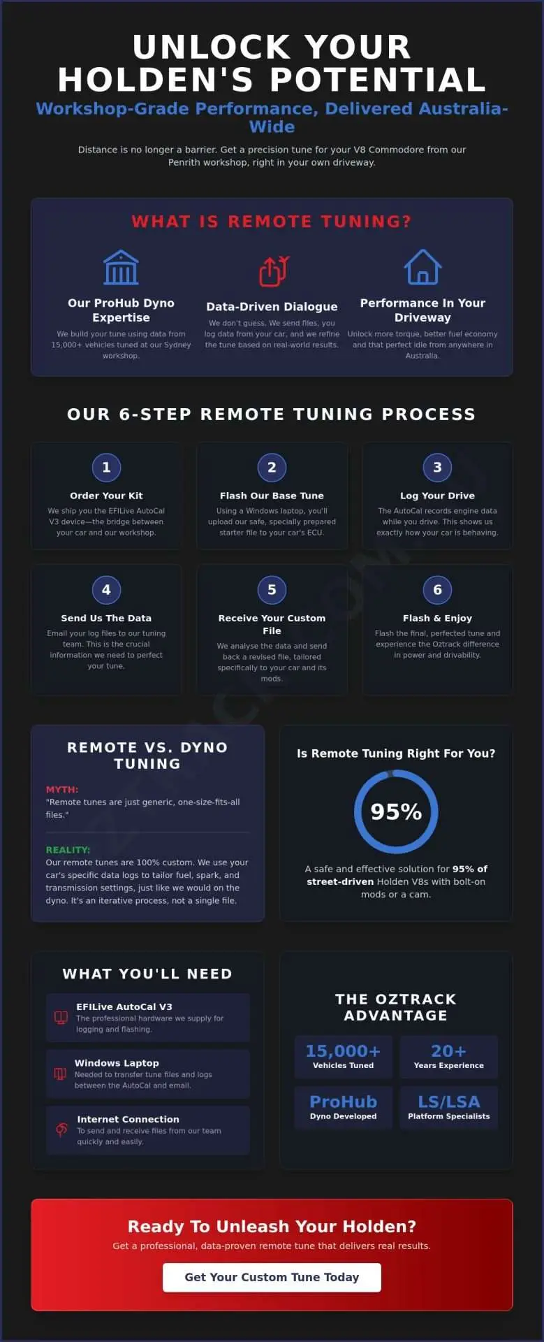 Commodore Remote Tuning: The Complete Australian Performance Guide