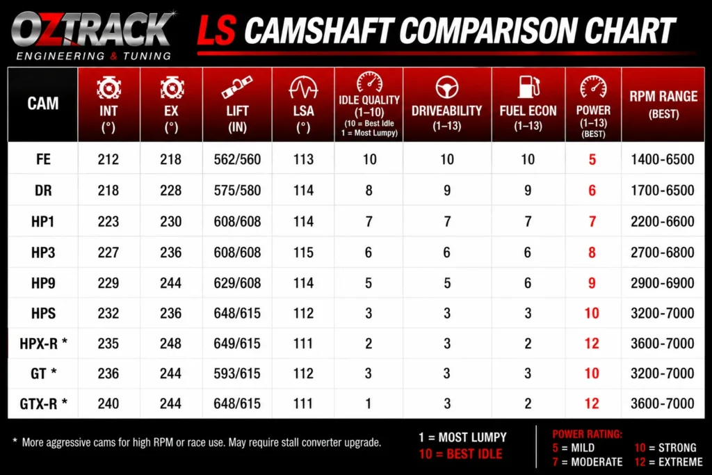 Oztrack LS camshaft selection chart showing duration lift LSA idle and rpm range